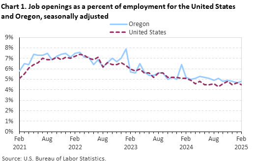 Line chart of job openings as a percent of employment for the United States and Oregon, seasonally adjusted. Line chart of job openings as a percent of employment for the United States and Oregon, seasonally adjusted.