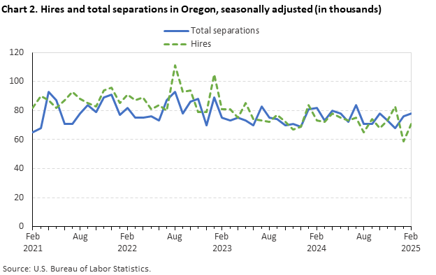 Line chart of hires and total separations in Oregon, seasonally adjusted (in thousands). Line chart of hires and total separations in Oregon, seasonally adjusted (in thousands).