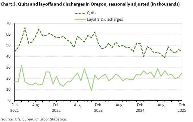 Line chart of quits and layoffs and discharges in Oregon, seasonally adjusted (in thousands). Line chart of quits and layoffs and discharges in Oregon, seasonally adjusted (in thousands).