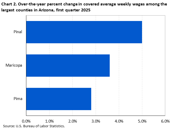 Chart 2. Over-the-year percent change in covered average weekly wages among the largest counties in Arizona, first quarter 2025