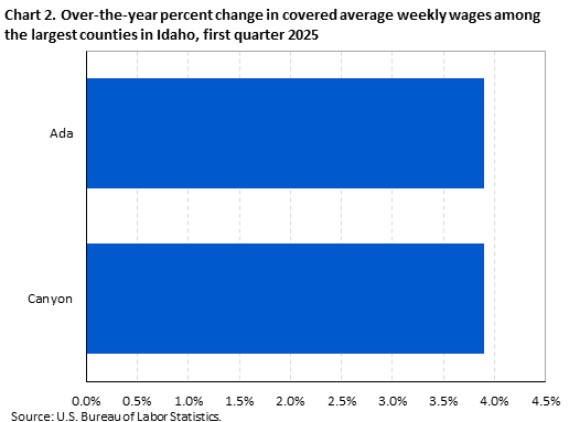 Horizontal bar chart showing over-the-year percent change in covered average weekly wages among the largest counties in Idaho in the first quarter of 2025.