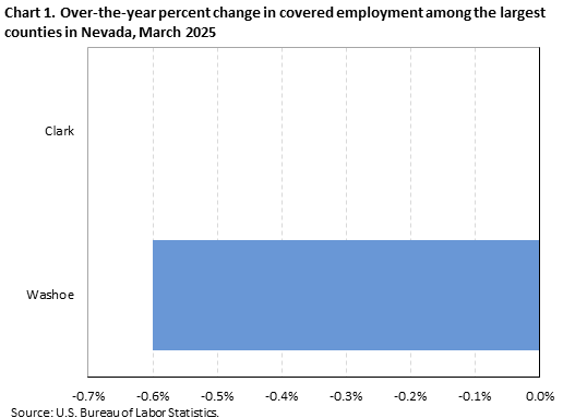 Horizontal bar chart showing over-the-year percent change in covered employment among the largest counties in Nevada in March 2025.