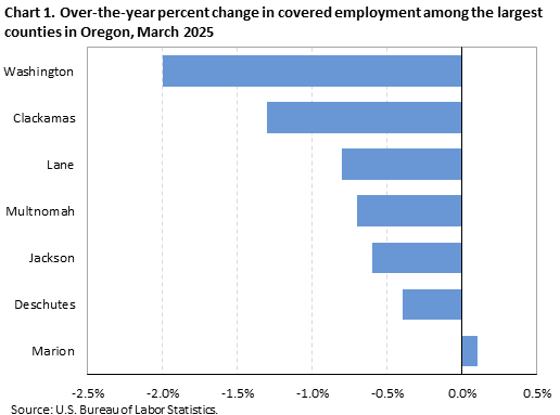 Horizontal bar chart showing over-the-year percent change in covered employment among the largest counties in Oregon in March 2025.