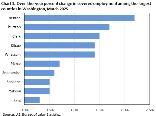 Horizontal bar chart showing over-the-year percent change in covered employment among the largest counties in Washington in March 2025.