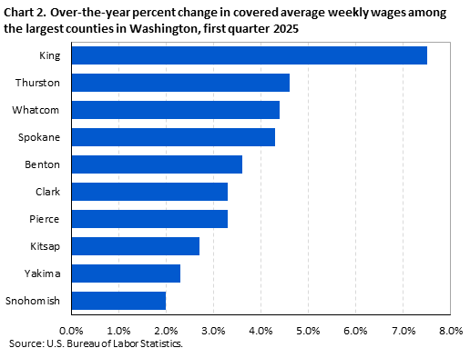 Horizontal bar chart showing over-the-year percent change in covered average weekly wages among the largest counties in Washington in the first quarter of 2025.