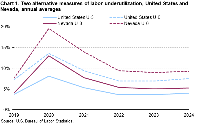 Chart 1. Two alternative measures of labor underutilization, United States and Nevada, annual averages