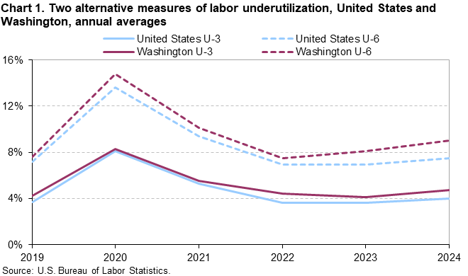 Chart 1. Two alternative measures of labor underutilization, United States and Washington, annual averages Chart 1. Two alternative measures of labor underutilization, United States and Washington, annual averages