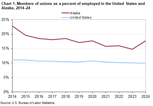 Line chart of members of unions as a percent of employed in the United States and Alaska, 2014–24.