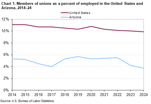 Line chart of members of unions as a percent of employed in the United States and Arizona, 2014–24. Line chart of members of unions as a percent of employed in the United States and Arizona, 2014–24.