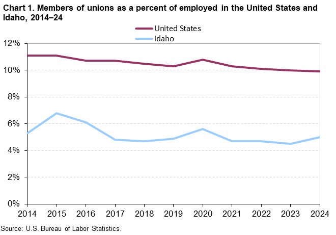 Chart 1. Members of unions as a percent of employed in the United States and Idaho, 2014–24
