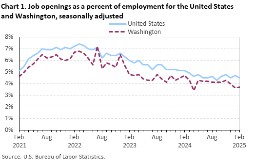 Line chart of job openings as a percent of employment for the United States and Washington, seasonally adjusted. Line chart of job openings as a percent of employment for the United States and Washington, seasonally adjusted.