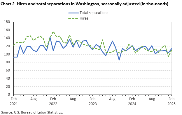 Line chart of hires and total separations in Washington, seasonally adjusted (in thousands). Line chart of hires and total separations in Washington, seasonally adjusted (in thousands).