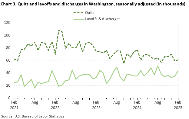Line chart of quits and layoffs and discharges in Washington, seasonally adjusted (in thousands). Line chart of quits and layoffs and discharges in Washington, seasonally adjusted (in thousands).