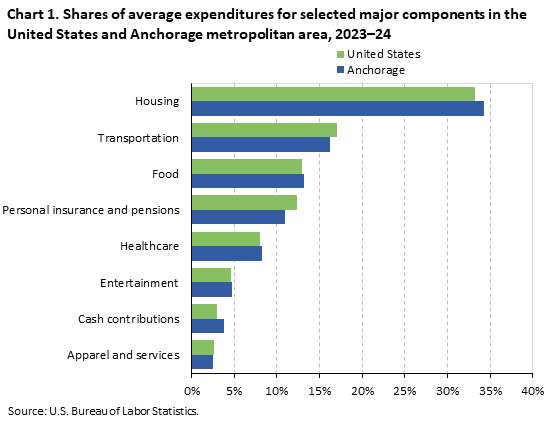Bar chart showing shares of average expenditures for selected major components in the United States and Anchorage metropolitan area, 2023-24 Bar chart showing shares of average expenditures for selected major components in the United States and Anchorage metropolitan area, 2023-24