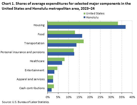 Bar chart showing shares of average expenditures for selected major components in the United States and Honolulu metropolitan area, 2023-24 Bar chart showing shares of average expenditures for selected major components in the United States and Honolulu metropolitan area, 2023-24