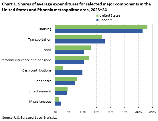 Bar chart showing shares of average expenditures for selected major components in the United States and Phoenix metropolitan area, 2023-24 Bar chart showing shares of average expenditures for selected major components in the United States and Phoenix metropolitan area, 2023-24