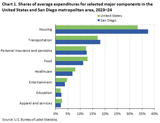 Bar chart showing shares of average expenditures for selected major components in the United States and San Diego metropolitan area, 2023-24 Bar chart showing shares of average expenditures for selected major components in the United States and San Diego metropolitan area, 2023-24