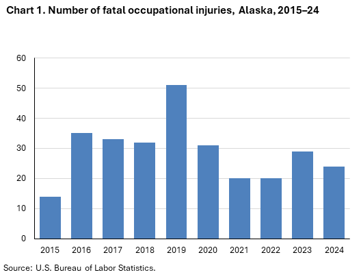 Stacked column chart of fatal occupational injuries by employee status in Alaska, 2015–24. Accessible version is available in View Chart Data link below the chart.