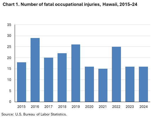 Stacked column chart of fatal occupational injuries by employee status in Hawaii, 2015–24. Accessible version is available in View Chart Data link below the chart.