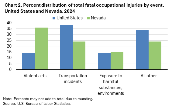 Clustered column chart of percent distribution of total fatal occupational injuries by event, United States and Nevada, 2024. Accessible version is available in View Chart Data link below the chart.