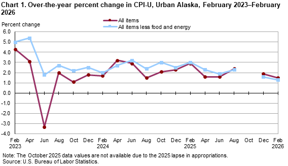 Line chart showing over-the-year percent change in CPI-U, Urban Alaska, February 2023-February 2026 Line chart showing over-the-year percent change in CPI-U, Urban Alaska, February 2023-February 2026