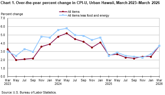Line chart showing over-the-year percent change in CPI-U, Urban Hawaii, March 2023-March 2026 Line chart showing over-the-year percent change in CPI-U, Urban Hawaii, March 2023-March 2026