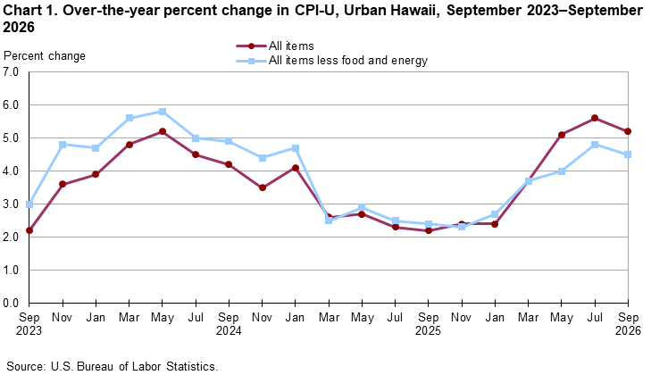 Line chart showing over-the-year percent change in CPI-U, Urban Hawaii, September 2023-September 2026