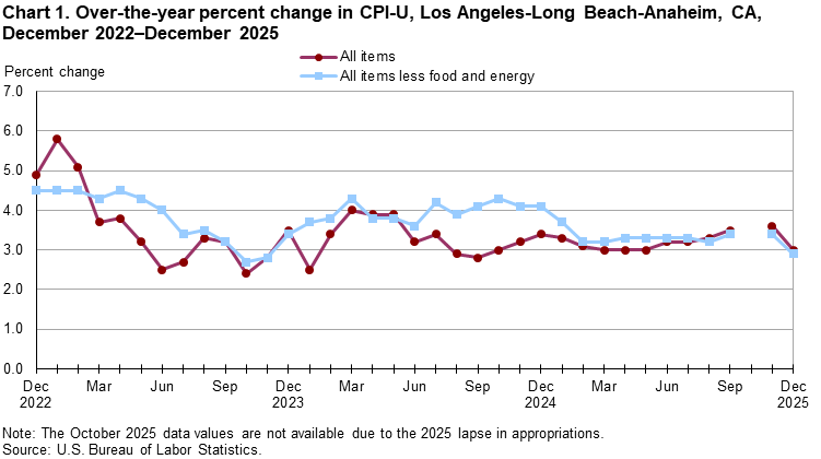 Line chart showing over-the-year percent change in CPI-U, Los Angeles, December 2022-December 2025 Line chart showing over-the-year percent change in CPI-U, Los Angeles, December 2022-December 2025