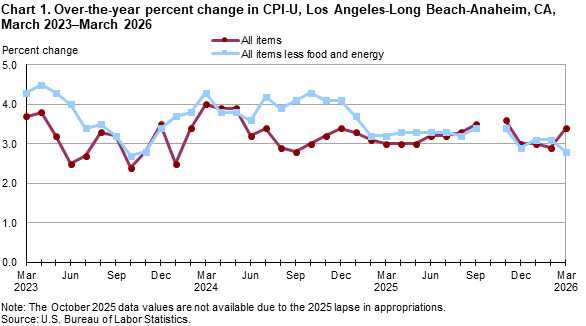 Line chart showing over-the-year percent change in CPI-U, Los Angeles, March 2023-March 2026