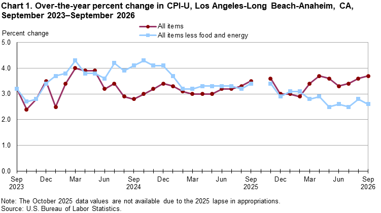 Line chart showing over-the-year percent change in CPI-U, Los Angeles, September 2023-September 2026