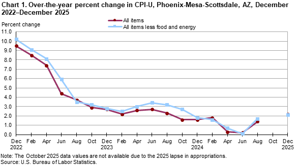 Line chart showing over-the-year percent change in CPI-U, Phoenix, December 2022-December 2025 Line chart showing over-the-year percent change in CPI-U, Phoenix, December 2022-December 2025