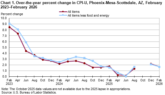 Line chart showing over-the-year percent change in CPI-U, Phoenix, February 2023-February 2026 Line chart showing over-the-year percent change in CPI-U, Phoenix, February 2023-February 2026