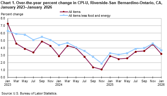 Line chart showing over-the-year percent change in CPI-U, Riverside, January 2023-January 2026 Line chart showing over-the-year percent change in CPI-U, Riverside, January 2023-January 2026