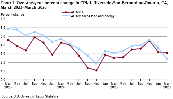 Line chart showing over-the-year percent change in CPI-U, Riverside, March 2023-March 2026 Line chart showing over-the-year percent change in CPI-U, Riverside, March 2023-March 2026