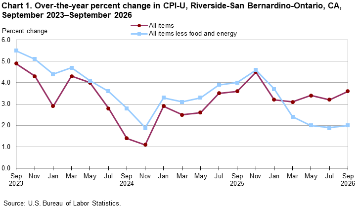 Line chart showing over-the-year percent change in CPI-U, Riverside, September 2023-September 2026