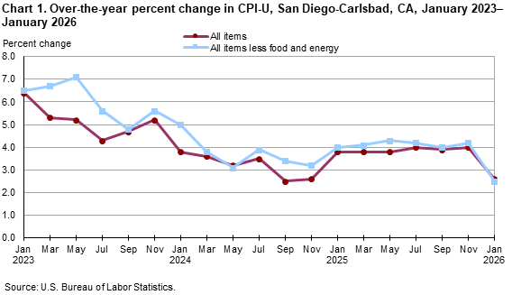 Line chart showing over-the-year percent change in CPI-U, San Diego, January 2023-January 2026 Line chart showing over-the-year percent change in CPI-U, San Diego, January 2023-January 2026