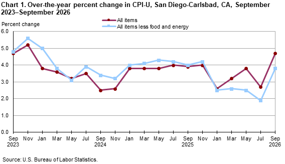 Chart 1. Over-the-year percent change, CPI-U, San Diego, September 2023-September 2026 Line chart showing over-the-year percent change in CPI-U, San Diego, September 2023-September 2026