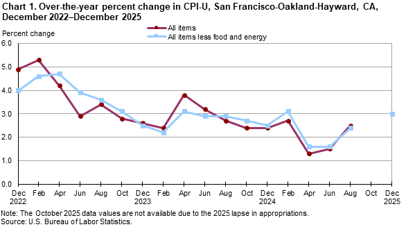Line chart showing over-the-year percent change in CPI-U, San Francisco, December 2022-December 2025 Line chart showing over-the-year percent change in CPI-U, San Francisco, December 2022-December 2025