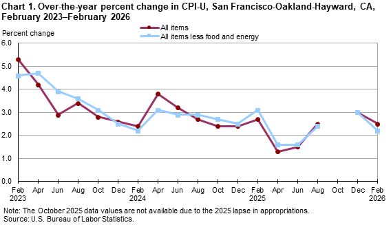 Line chart showing over-the-year percent change in CPI-U, San Francisco, February 2023-February 2026 Line chart showing over-the-year percent change in CPI-U, San Francisco, February 2023-February 2026