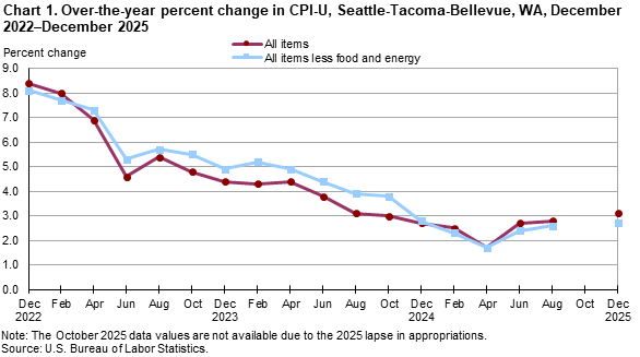 Line chart showing over-the-year percent change in CPI-U, Seattle, December 2022-December 2025 Line chart showing over-the-year percent change in CPI-U, Seattle, December 2022-December 2025