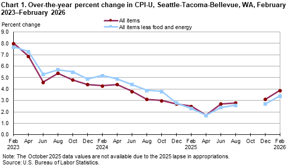 Line chart showing over-the-year percent change in CPI-U, Seattle, February 2023-February 2026 Line chart showing over-the-year percent change in CPI-U, Seattle, February 2023-February 2026