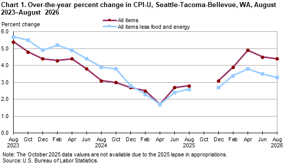 Line chart showing over-the-year percent change in CPI-U, Seattle, August 2023-August 2026 Line chart showing over-the-year percent change in CPI-U, Seattle, August 2023-August 2026