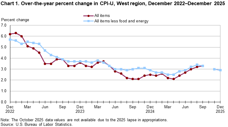Line chart showing over-the-year percent change in CPI-U, West Region, December 2022-December 2025 Line chart showing over-the-year percent change in CPI-U, West Region, December 2022-December 2025