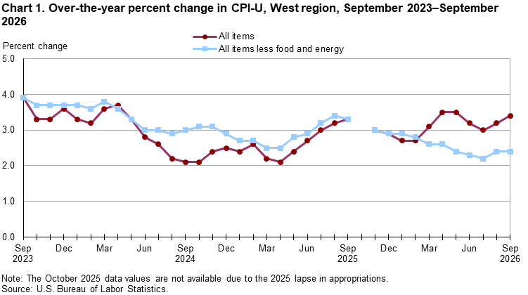 Line chart showing over-the-year percent change in CPI-U, West Region, September 2023-September 2026