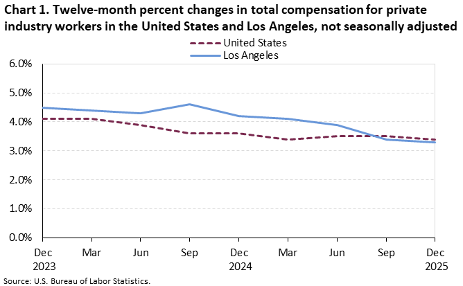 Chart 1. Twelve-month percent changes in total compensation for private industry workers in the United States and Los Angeles, not seasonally adjusted