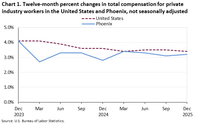 Chart 1. Twelve-month percent changes in total compensation for private industry workers in the United States and Phoenix, not seasonally adjusted Chart 1. Twelve-month percent changes in total compensation for private industry workers in the United States and Phoenix, not seasonally adjusted