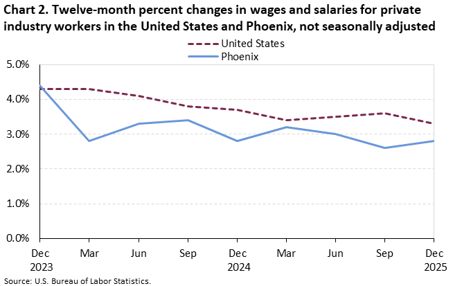 Chart 2. Twelve-month percent changes in wages and salaries for private industry workers in the United States and Phoenix, not seasonally adjusted Chart 2. Twelve-month percent changes in wages and salaries for private industry workers in the United States and Phoenix, not seasonally adjusted