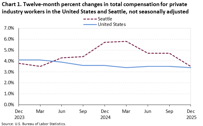 Chart 1. Twelve-month percent changes in total compensation for private industry workers in the United States and Seattle, not seasonally adjusted Chart 1. Twelve-month percent changes in total compensation for private industry workers in the United States and Seattle, not seasonally adjusted