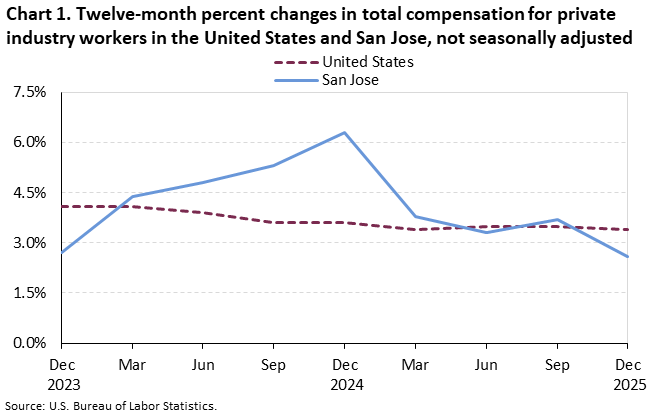 Chart 1. Twelve-month percent changes in total compensation for private industry workers in the United States and San Jose, not seasonally adjusted Chart 1. Twelve-month percent changes in total compensation for private industry workers in the United States and San Jose, not seasonally adjusted