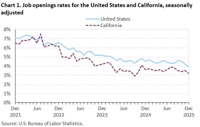 Chart 1. Job openings rates for the United States and California, seasonally adjusted